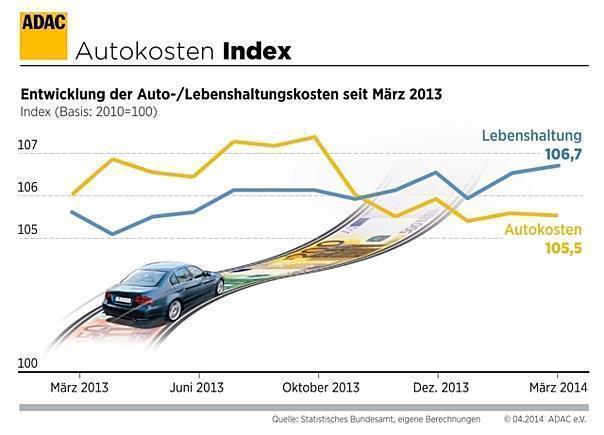 Autokosten-Index Frühling 2014 